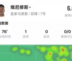 华体会登录-维尼修斯本场数据：1进球1关键传球&amp;1失点，评分6.8